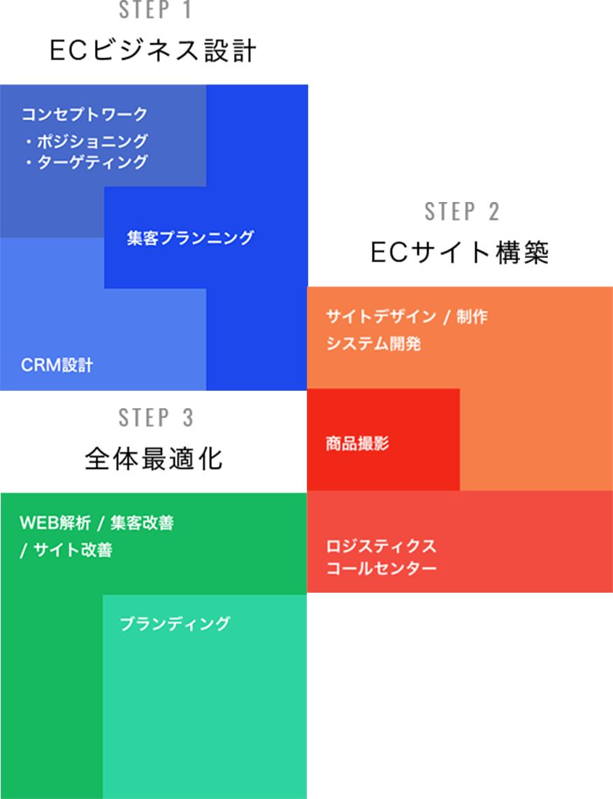 STEP1ECビジネス設計 STEP2ECサイト構築 STEP3全体最適化