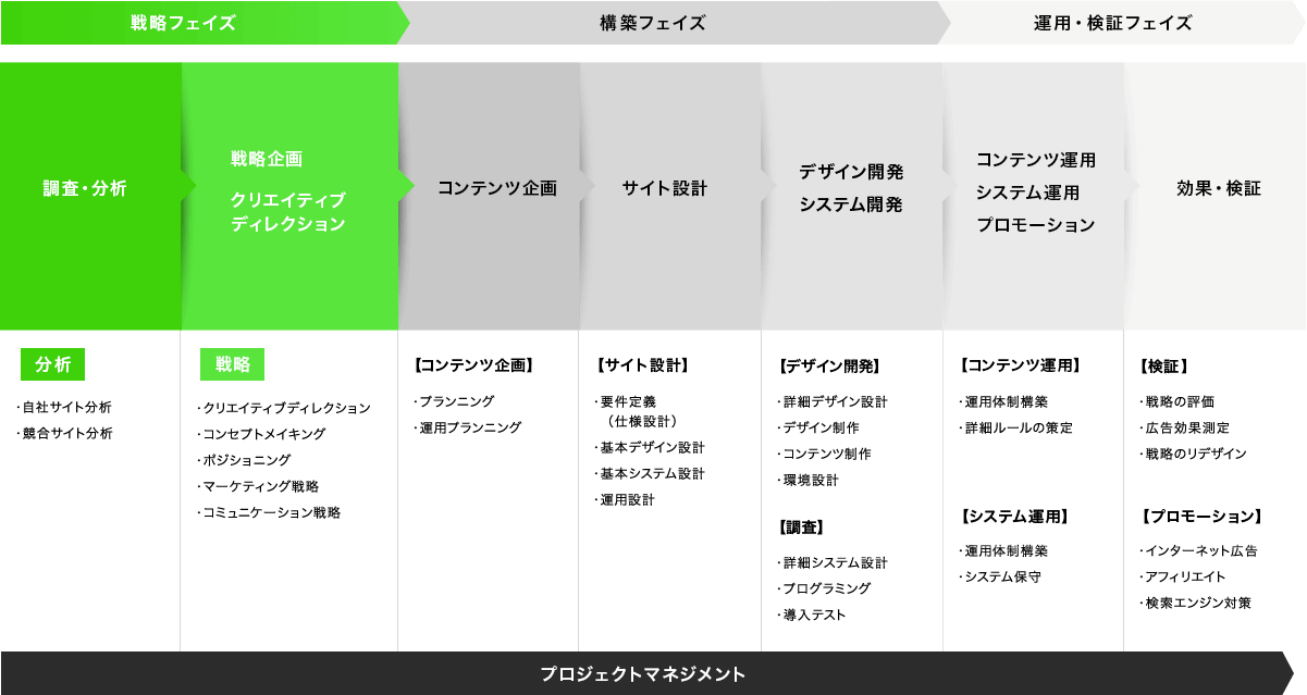 戦略フェイズ 構築フェイズ 運用・検証フェイズ