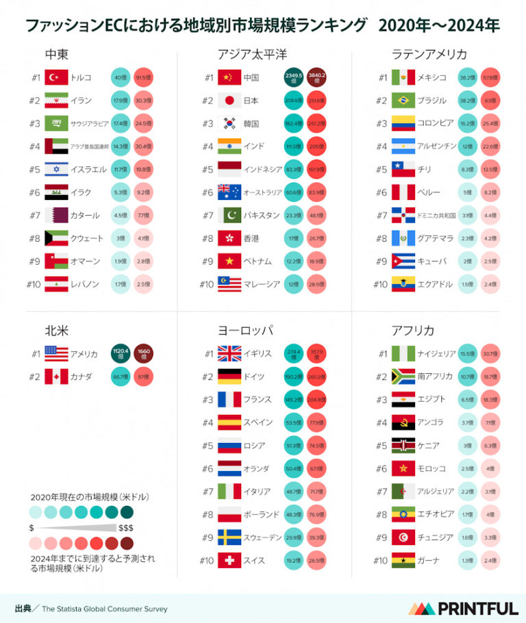 世界のファッションEC市場規模ランキング